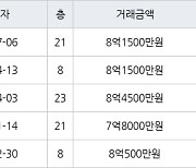 수원 천천동 화서역푸르지오더에듀포레 129㎡ 8억1500만원에 거래