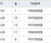 인천 연수동 연수주공3단지 44㎡ 1억6500만원에 거래