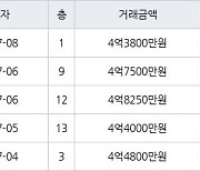 인천 청라동 청라호반베르디움2차아파트 59㎡ 4억3800만원에 거래