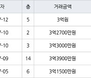 수원 영통동 영통황골주공1차 49㎡ 3억2700만원에 거래