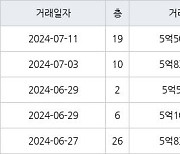 인천 송도동 e편한세상송도아파트 70㎡ 5억5000만원에 거래