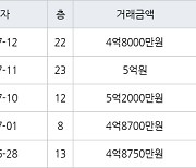 인천 청라동 청라힐데스하임 59㎡ 5억원에 거래