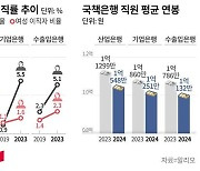 시중은행보다 낮은 연봉에… ‘신의 직장’ 국책은행 이직률 3배 증가