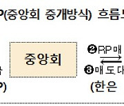 저축은행중앙회, 한은 공개시장운영 RP매매 대상기관에 선정