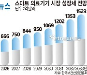 [데이터뉴스]스마트 의료기기 시장 연평균 15% 성장