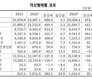 지난해 국민 총 자산 2경3039조...'부동산 가격 하락'에 증가세 둔화