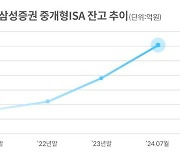 삼성증권 중개형ISA 가입자 쇄도...잔고 3조원 돌파