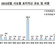 "'대구에서 무슨 일이"...토지자산 2.2% 증가 '전국 최고'