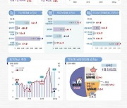 무너진 부동산에 국민순자산 증가폭 '역대 최저'