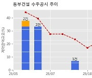 동부건설 수주공시 - 서탄공장 부품동&사출동 건립공사 및 열교환기동 증축공사 1,382.7억원 (매출액대비  7.28 %)