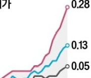 서울 0.28% 올라 17주째↑…전세는 61주 연속 고공행진