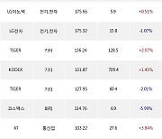 18일, 거래소 외국인 순매수상위에 전기,전자 업종 4종목