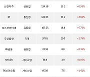 18일, 거래소 기관 순매수상위에 전기,전자 업종 3종목