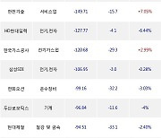 18일, 외국인 거래소에서 SK하이닉스(-3.63%), 두산에너빌리티(-1.18%) 등 순매도