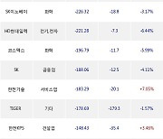 18일, 거래소 기관 순매도상위에 운수장비 업종 3종목