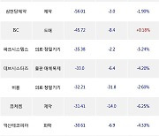 18일, 기관 코스닥에서 엔켐(-2.71%), 알테오젠(-4.01%) 등 순매도