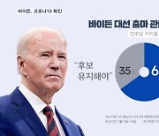 바이든, 코로나19 확진…지지층 65% "바이든, 물러나야"