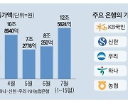 기업대출로 눈돌린 은행…보름새 12조 급증