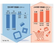 TSMC 실적이 살린 코스피…하락 불씨 여전