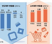 반도체 빠진 자리 ‘이 종목’이 채운다…실적 기대감도 커진다는데