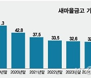 서민 품는다더니…가계대출 줄인 '새마을'