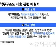 책무구조도 일찍 내면 두 달만에 또 작성?… 조기제출 부담스런 은행