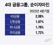 오락가락 정책에 은행 이익도 왔다갔다…'밸류업' 진정성도 '흔들'