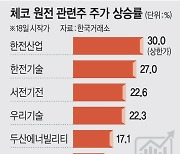 체코발 잭팟에 원전株 ‘날았다’