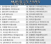 뉴욕 양키스도 LA 다저스도 아니다! MLB 전반기 최고는 바로 '이 팀'→파워랭킹 1위