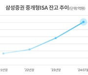 삼성증권, 중개형 ISA 잔고 3조원 돌파