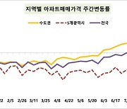 서울 아파트 매매가격 9주 연속 상승…상승폭도 커져