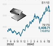 [그래픽] 미국 필라델피아 반도체 지수 추이