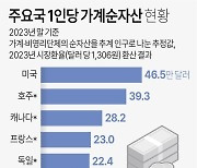 [그래픽] 주요국 1인당 가계순자산 현황