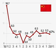 2분기 4.7% 성장 후 비관론에도…中관영지 "5%안팎 목표 가능"