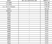 플라즈맵, 154억원 3자배정 유상증자 결정