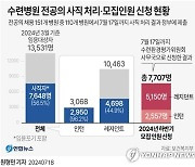 [그래픽] 수련병원 전공의 사직 처리·모집인원 신청 현황