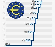 [그래픽] 유럽중앙은행(ECB) 기준금리 추이