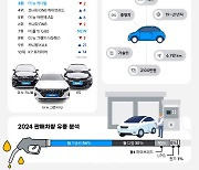 리본카, 상반기 중고차 판매 1위는 ‘더 뉴 그랜저IG’