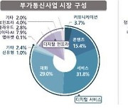 네카오·쿠팡 등 부가통신 서비스 연간 매출 300조 넘었다