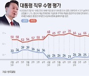 尹 지지율 29%, 체코 원전 수주에 4%p 올라…부정 8%p↓[갤럽]