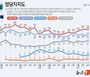 민주 27% 尹정부 들어 최저…국힘과 격차 총선 후 최대[갤럽]