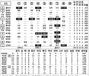 [2024 KBO리그 기록실] 두산 vs LG (7월 19일)