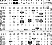 [2024 KBO리그 기록실] 롯데 vs 삼성 (7월 19일)