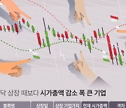 ‘뻥튀기 IPO’가 갉아먹는 코스닥… 최근 5년 새내기주 시총 18조원 날아갔다