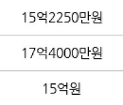 서울 방이동 올림픽선수기자촌아파트 62㎡ 16억7000만원에 거래