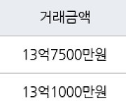 서울 고덕동 래미안힐스테이트 고덕  59㎡ 13억7500만원에 거래