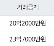 서울 신천동 잠실파크리오 84㎡ 20억2000만원에 거래