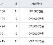 서울 금호동3가 금호두산 59㎡ 9억500만원에 거래