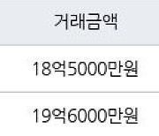 서울 행당동 서울숲리버뷰자이아파트 84㎡ 18억5000만원에 거래