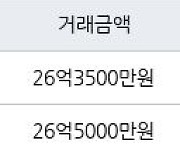 서울 개포동 개포래미안포레스트 84㎡ 26억3500만원에 거래